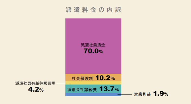 派遣料金の内訳