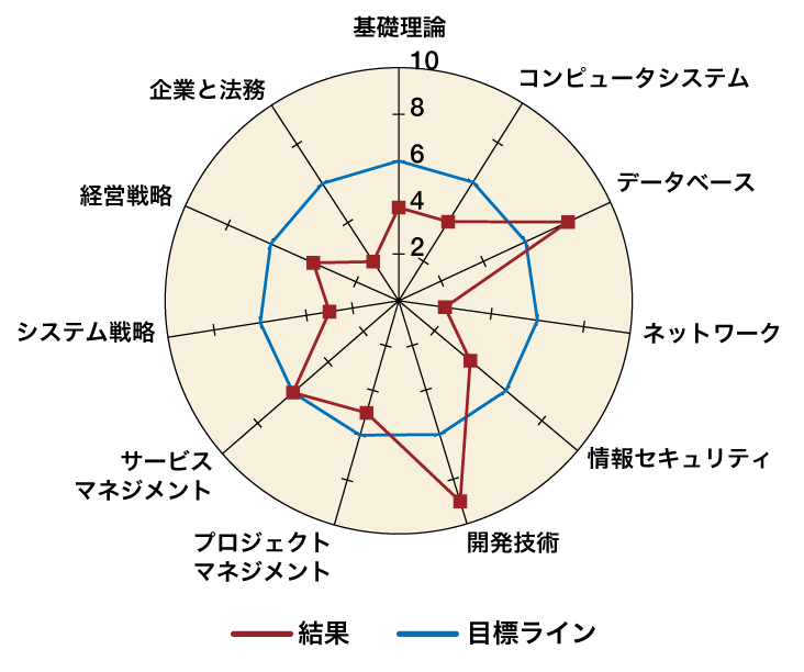 テクニカル教育